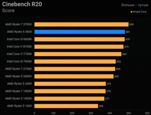 Сравнение процессоров AMD Ryzen 5 или Intel Core i5. Выбираем лучшего