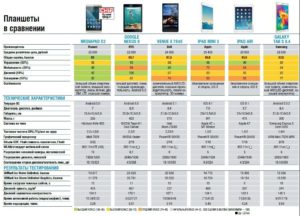 Рейтинг лучших процессоров для планшетов