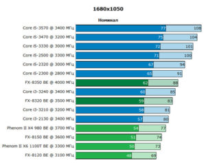 Какой процессор i5 выбрать