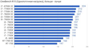 Какой процессор i5 выбрать