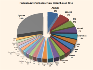 11 лучших фирм-производителей смартфонов по ттт‹ЂЉЋЊЉЂтттам покупателей