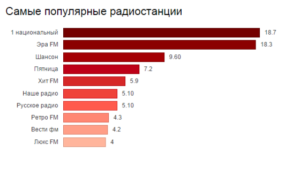 10 самых популярных радиостанций России