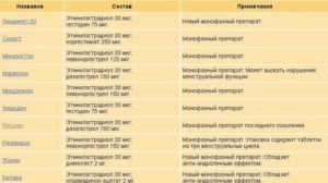 11 лучших противозачаточных таблеток после 30 лет