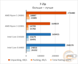 Сравнение процессоров AMD Ryzen 5 или Intel Core i5. Выбираем лучшего