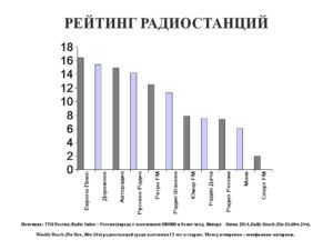 10 самых популярных радиостанций России
