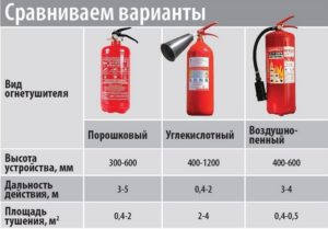 Как выбрать огнетушитель