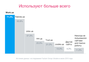 9 лучших сайтов для поиска работы в России