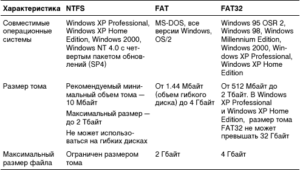 Сравниваем файловые системы FAT32 и NTFS