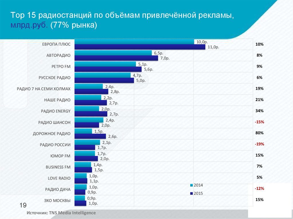 10 самых популярных радиостанций России