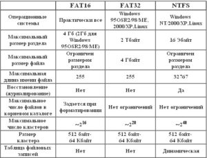 Сравниваем файловые системы FAT32 и NTFS