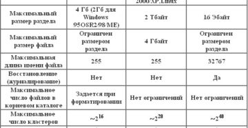 Сравниваем файловые системы FAT32 и NTFS