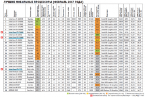 Рейтинг лучших процессоров для планшетов