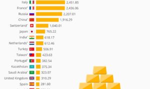 10 стран с наибольшим объемом золотого резерва