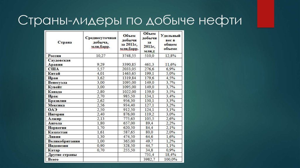 10 мировых лидеров по объему добычи нефти