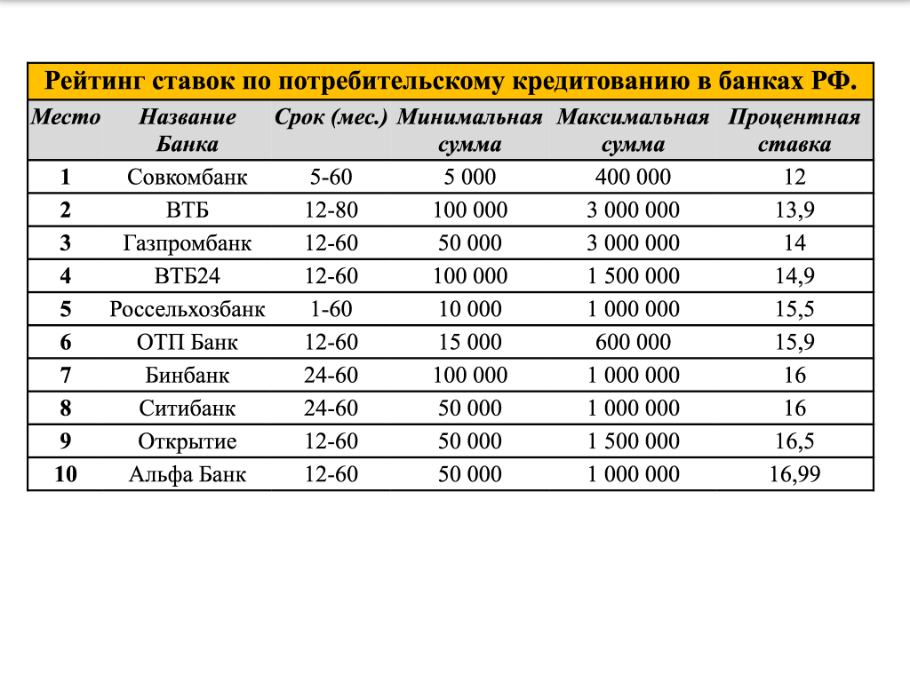 8 банков с низким процентом потребительского кредита