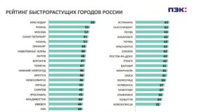 10 самых быстрорастущих городов России