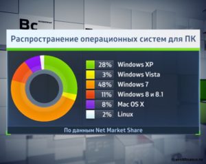 Распространенные операционные системы. Самая распространенная Операционная система. Самая популярная Операционная система. Самая лучшая Операционная система. Самая популярная Операционная система в мире.