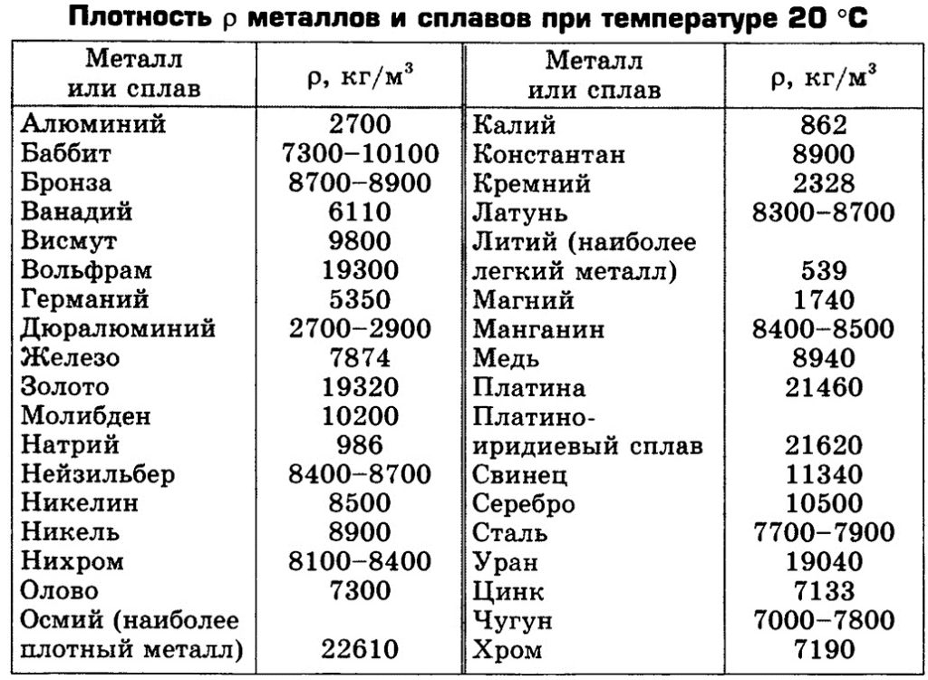 Топ-10 самых тяжелых по плотности металлов