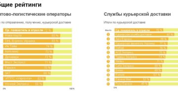 Рейтинг сервисов. Рейтинг курьерских служб. Список компаний курьерской доставки. Рейтинг курьера. Рейтинг курьерских служб для интернет магазинов.